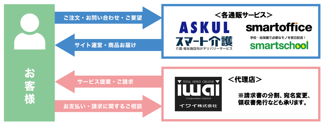 事務用品 生活消耗品 企業から公共施設まで事務用品通販の代理店 イワイ株式会社 福井市 事務用品 生活消耗品 企業から公共施設まで事務用品通販の代理店 イワイ株式会社 福井市